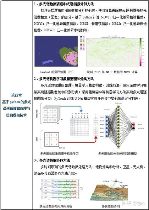 【案例教程】基于python多光谱遥感数据处理、图像分类、定量评估及机器学习方法应用 知乎