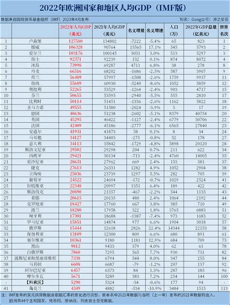 2022年欧洲各国gdp和人均gdp排名 腾讯新闻