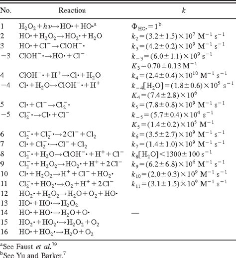 Table 1 From Critical Evaluation Of Rate Constants And Equilibrium