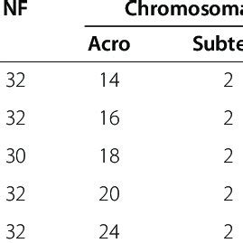 Micronycteris Hirsuta Karyotype And Metaphases A C Banding B CMA3