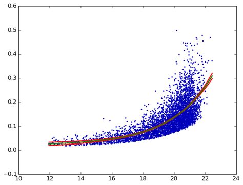 python - Confidence interval for exponential curve fit - Stack Overflow