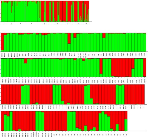 A Bar Plots Showing Bayesian Assignment Probabilities For Nine