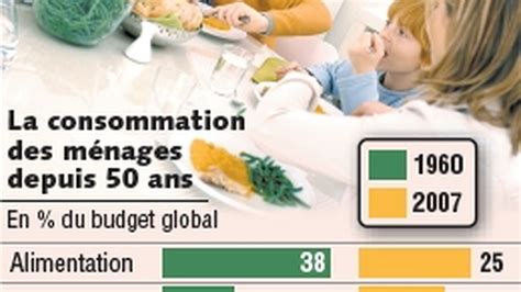 La Consommation Des Français A Triplé En Cinquante Ans Les Echos