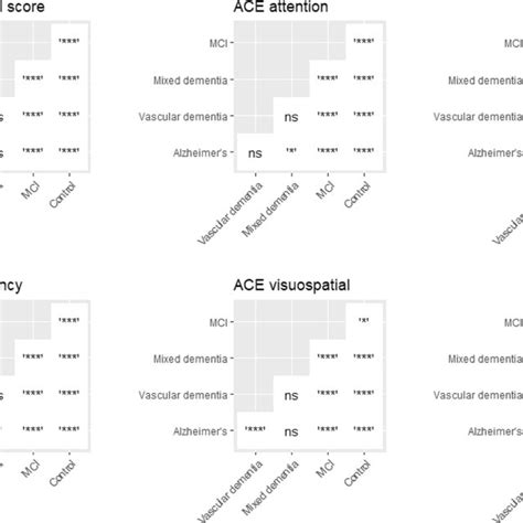 Ace Iii Total And Domain Scores Across Diagnoses Presented As Violin