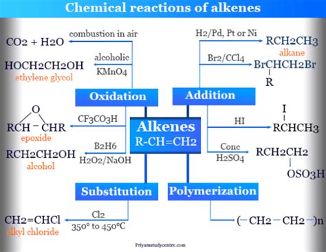 Alkenes Properties - Stability, Reaction - Organic Chemistry