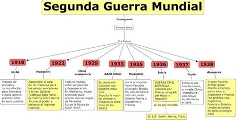 Mapa Conceptual De La Segunda Guerra Mundial ¡guía Paso A Paso