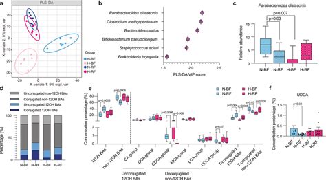 The depletion of Parabacteroides distasonis and non-12OH BAs after... | Download Scientific Diagram