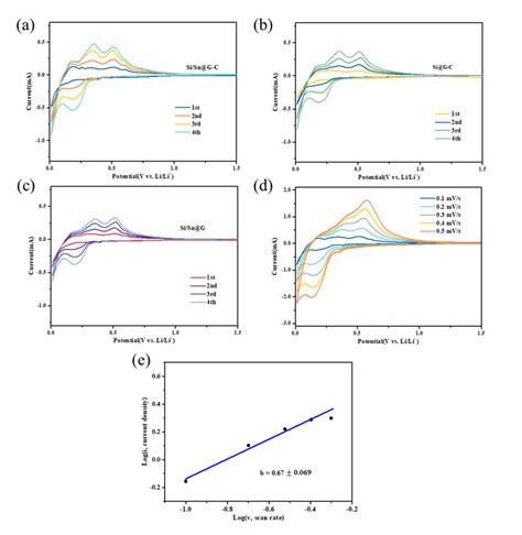 Cv Curves Of The Initial Four Cycles Of A Si Sn G C B Si G C C Download Scientific