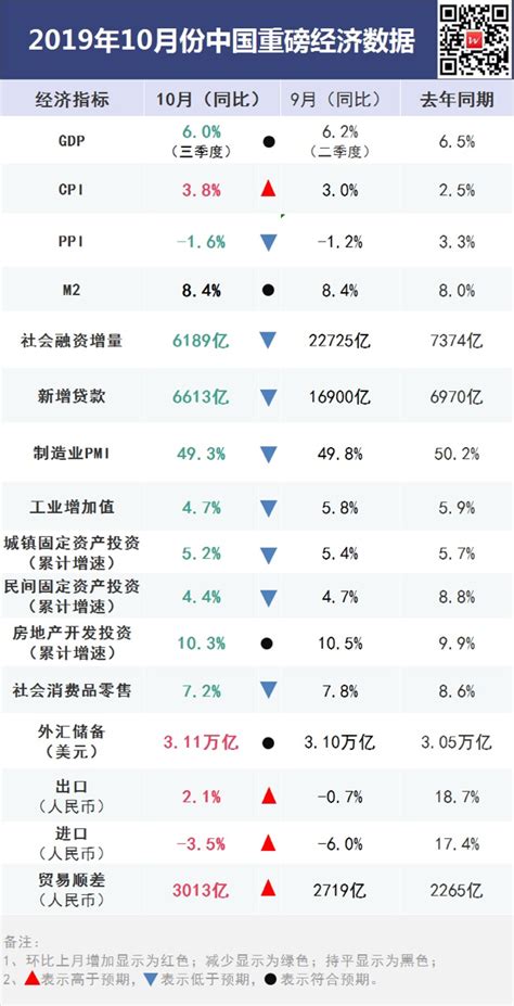 一图看清中国10月份宏观经济数据 中达资产管理有限公司 Central Wealth Asset Management Limited