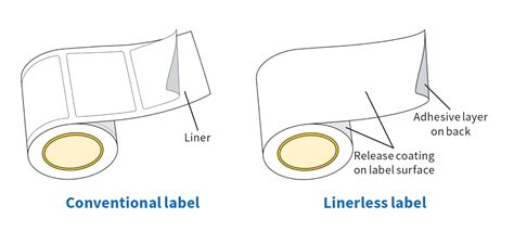 Linerless Labelling