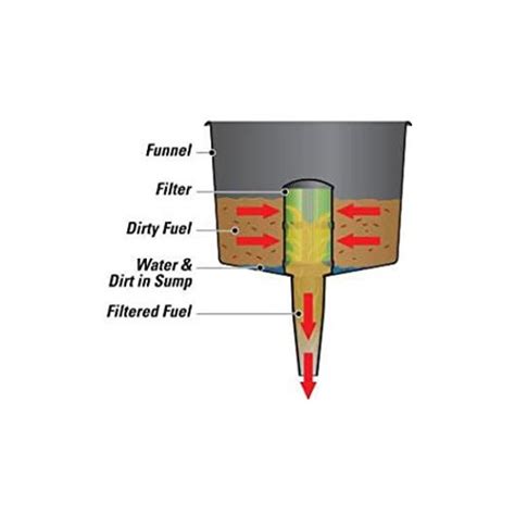 Flotool Syst Me Dentonnoir Filtrant Pour Carburant Id Al En Bateau