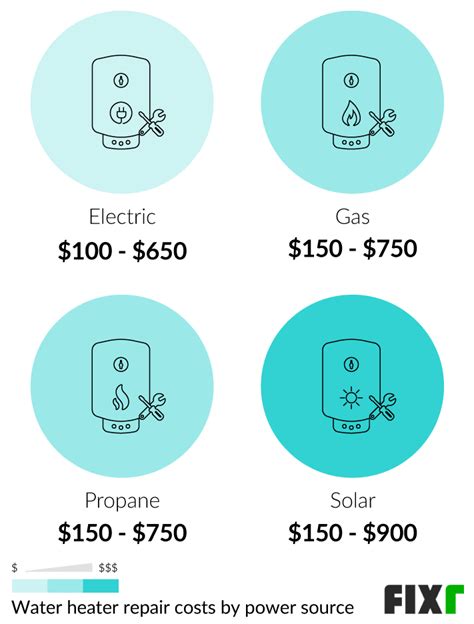 Water Heater Repair Cost Electric Gas Solar Fixr