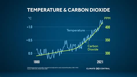 Peak CO2 & Heat-trapping Emissions | Climate Central