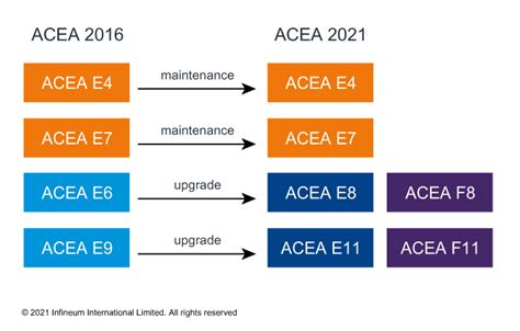 ACEA 2022 Heavy Duty Released 46 OFF Einvoice Fpt Vn