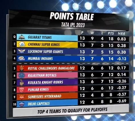 Ipl 2023 Points Table Csk Lsg Mi Pbks And Rcb One Of Them Will