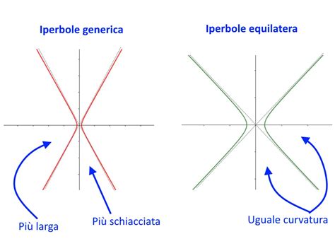 Iperbole Equilatera Equazione Asintoti Disegno Ed Esempi