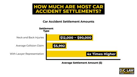 Car Accident Settlement Amounts What To Expect And Factors