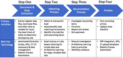 Bank Reconciliation Process Flow Chart