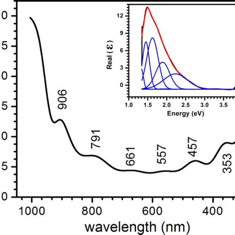 Reflectance Vs Photon Energy In Uvvis Region Obtained From Diffuse