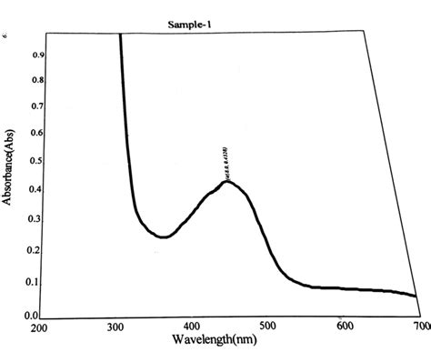 Uv Visible Spectra Of Vacan Cobalt Complex Download Scientific Diagram