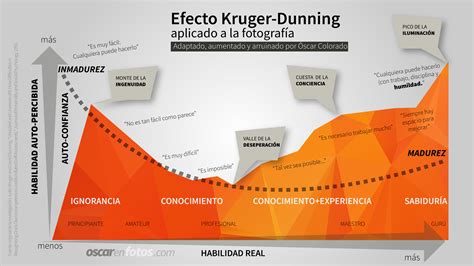 Kruger Dunnin Infografico 3438430 Oscar En Fotos