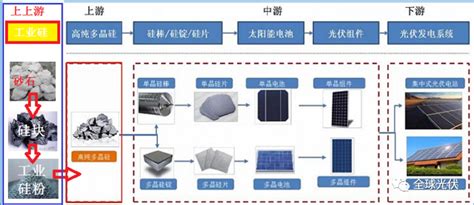 史无前例！真正的光伏产业垂直一体化龙头合盛硅业来了 Ofweek太阳能光伏网