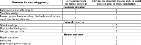 A Scale Questionnaire For Measuring Poverty Of The Population Download Scientific Diagram