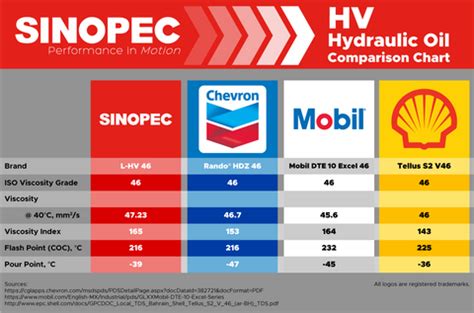 Mobil Hydraulic Oil Cross Reference Chart A Visual Reference Of Charts