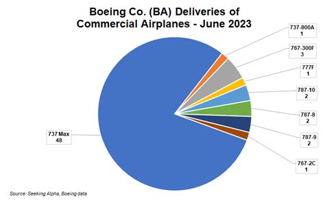 Boeing Delivers Planes In June To Help H Output Rise Nyse Ba