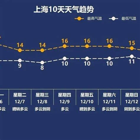 今日阳光相伴，最高气温预计可达17℃！周二起，气温将出现小幅波动天气上海影响