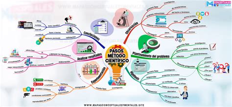 Mapa Mental Método Científico - Mapa Mental del Método Científico y sus Pasos - Mapas conceptuales y ...