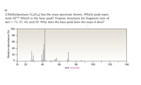 Solved Methylpentane C H Has The Mass Spectrum Shown Chegg