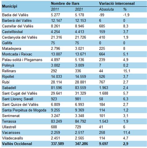 Montcada és un dels municipis del Vallès on més creix el nombre de