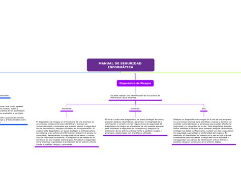 MANUAL DE SEGURIDAD INFORMÁTICA Mind Map