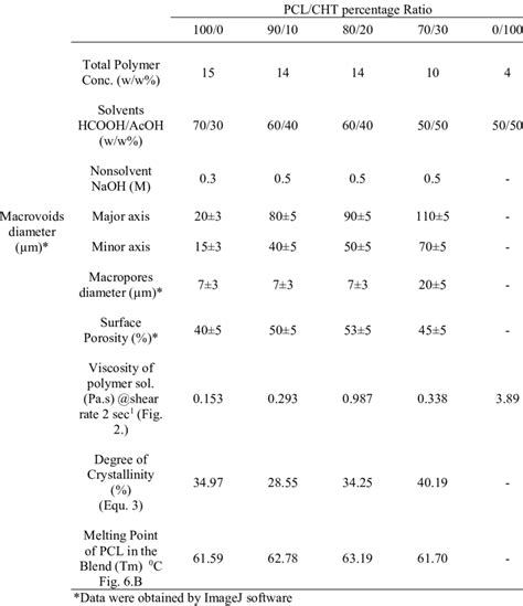 Summary of the polymer blend membrane properties with distinct ...