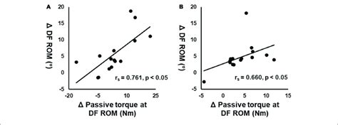 | Correlation between the changes in dorsiflexion range of motion (DF... | Download Scientific ...