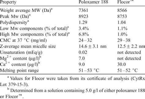 Properties of poloxamer 188 and Flocork | Download Table