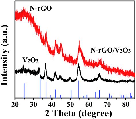 The Xrd Patterns Of The Composites And The Standard V O Corundum