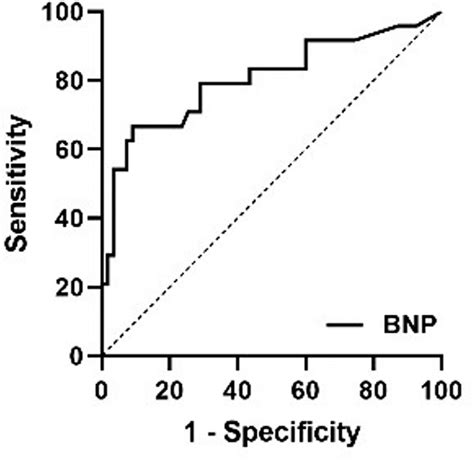 Scielo Brasil Predictive Value Of Serum Initial Brain Natriuretic