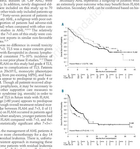 Kaplan Meier Estimates Of Overall Survival Os And Eventfree Survival Download Scientific