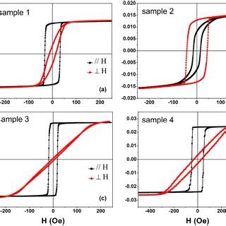 The Easy Black And Hard Red Axis Hysteresis Loops Of Four Fesibc