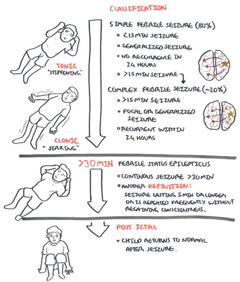 Febrile Seizures In Children