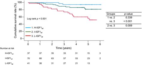 Comparison Of The Cumulative Survival Rates Among The Three Groups