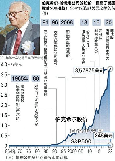 巴菲特逆势投资日本股的3个理由 日经中文网