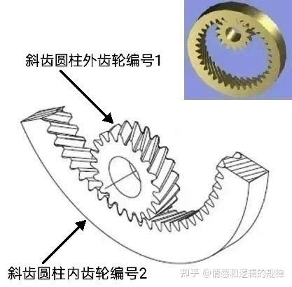 齿轮传动8平行轴渐开线斜齿圆柱齿轮传动的基础知识与标准几何尺寸计算 知乎