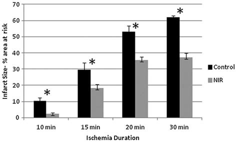 Infarct Size Measurements As A Percentage Of Area At Risk For Various