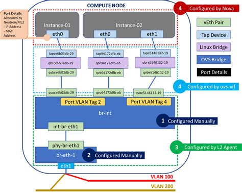 Openstack Neutron L2 Networking In Depth