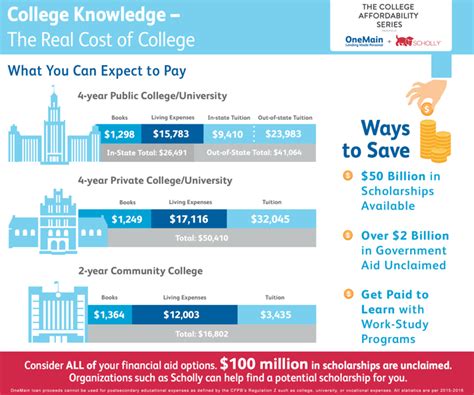 4 Important College Costs To Consider