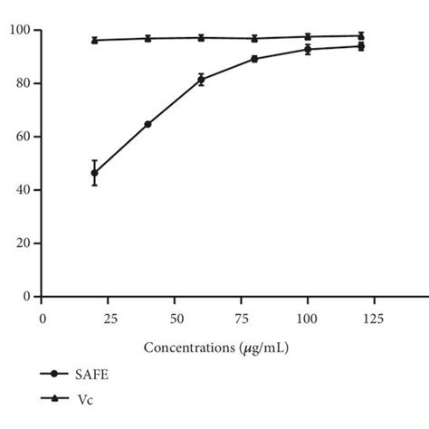 Antioxidant Activity Of Safe In Vitro A Dpph Radical Scavenging