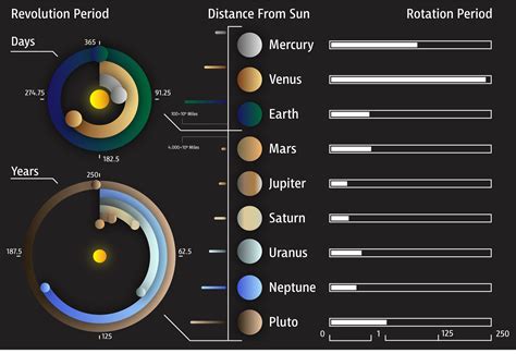 Revolution Distance Rotation (Solar System Infographic) | Binghamton University Open Studio